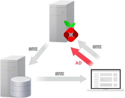 Vizualizacija blokiranja reklama na razini mreže